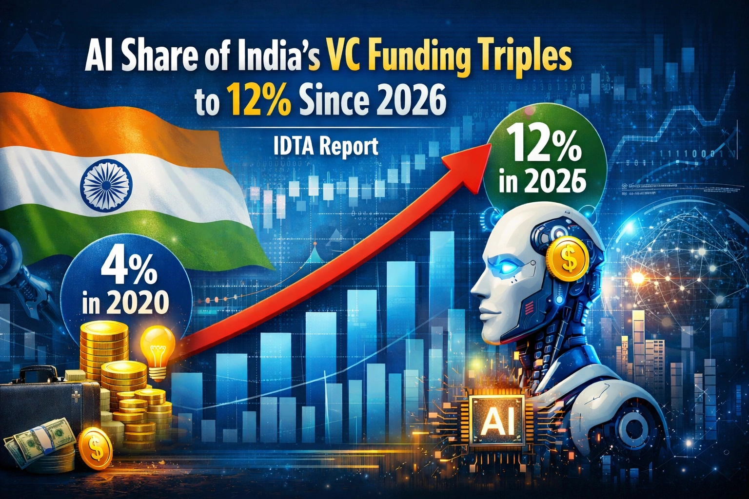 AI VC funding India